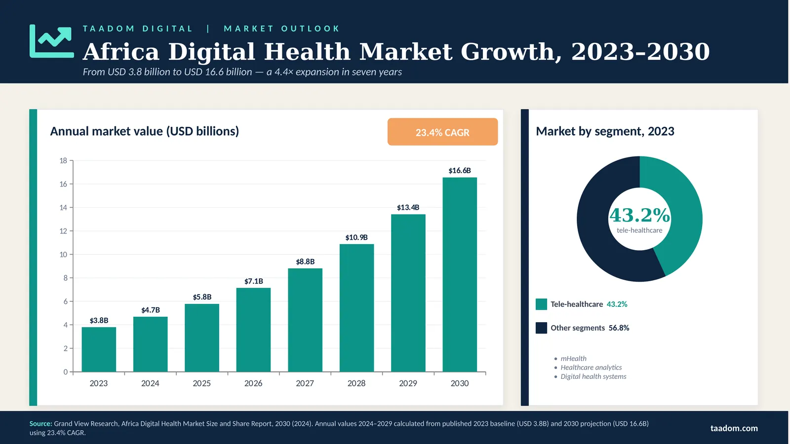 Africa Digital Health Market Growth, 2023-2030 – bar chart showing growth from USD 3.8B in 2023 to USD 16.6B in 2030