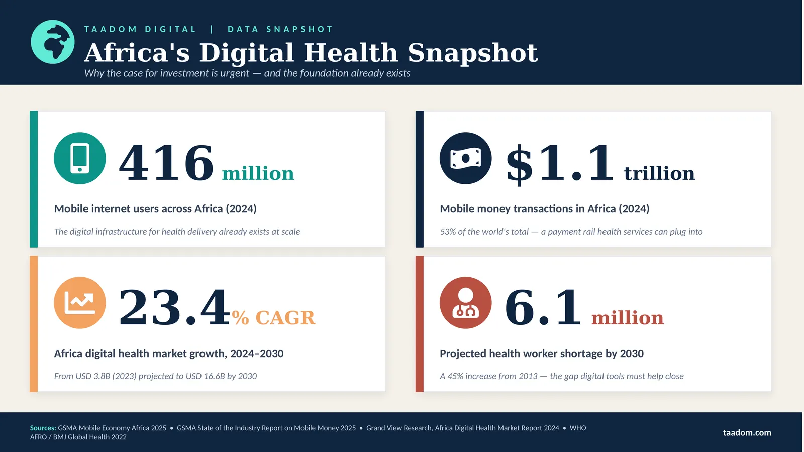 Africa's digital health snapshot – key indicators