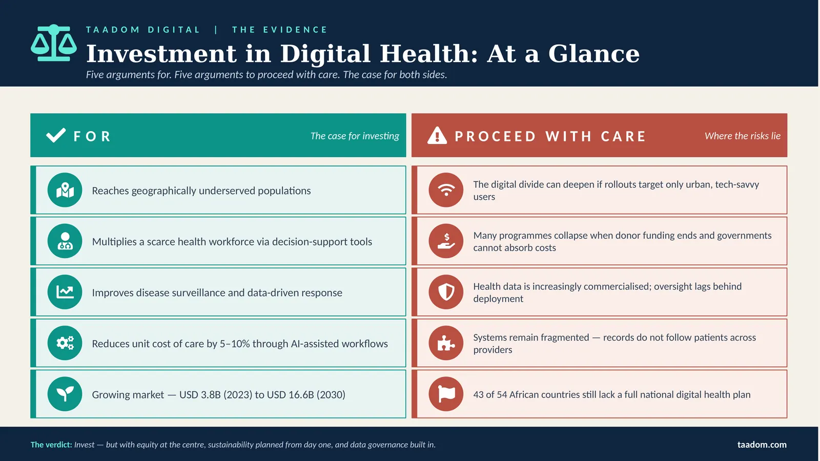 Investment in Digital Health in Africa – arguments for and against, side by side